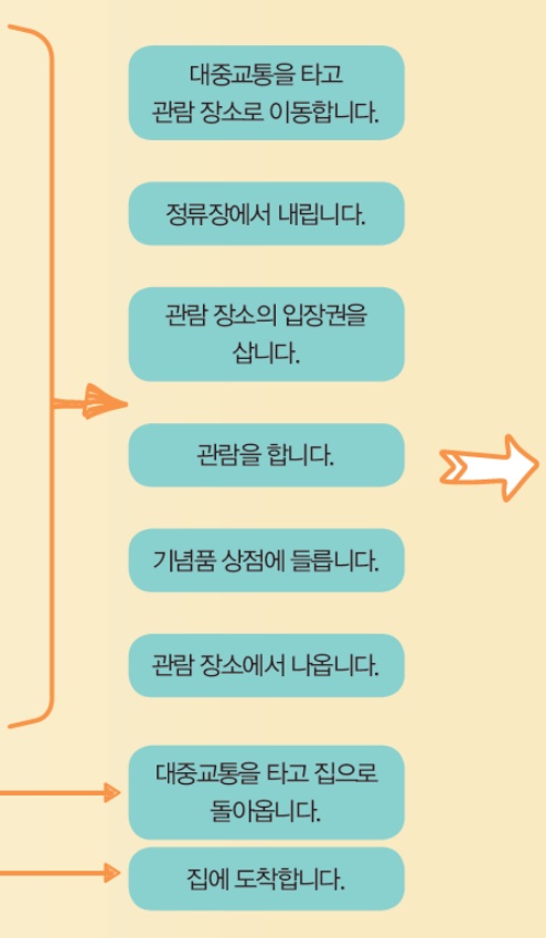 (주)천재교과서 실과(5~6학년군)6 79쪽 현행내용 이미지