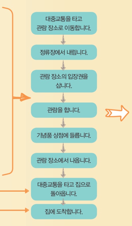 (주)천재교과서 실과(5~6학년군)6 79쪽 수정내용 이미지