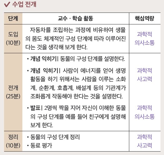 (주)와이비엠 과학2(전자저작물 CD 포함) 262쪽 수정내용 이미지