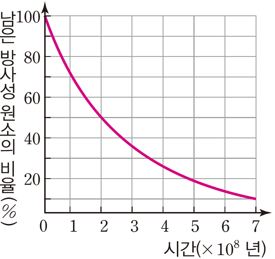 (주)금성출판사 지구과학Ⅰ 75쪽 현행내용 이미지