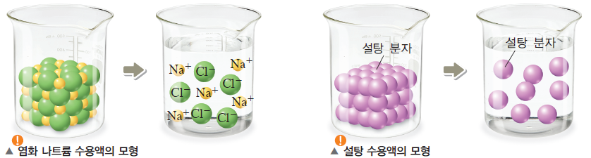 (주)비상교육 과학2(전자저작물 CD 포함) 110쪽 현행내용 이미지