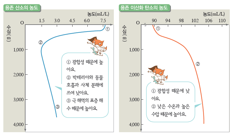 (주)비상교육 지구과학Ⅰ 98쪽 현행내용 이미지