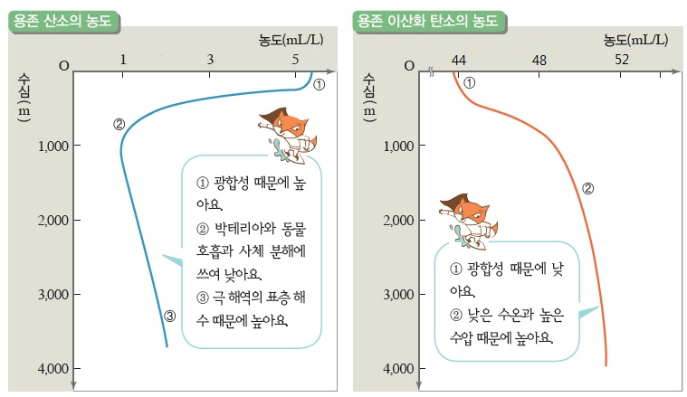 (주)비상교육 지구과학Ⅰ 98쪽 수정내용 이미지