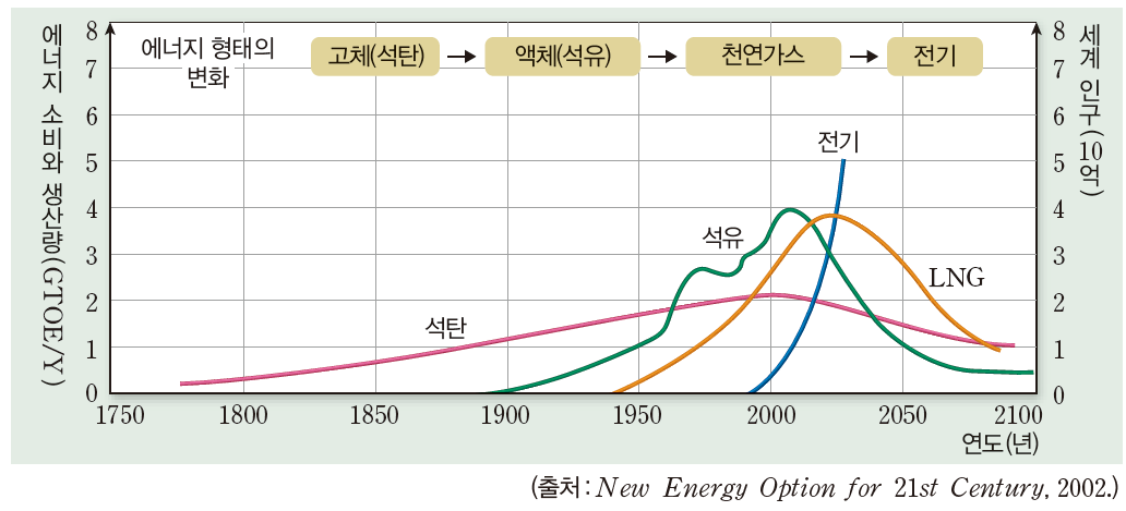 (주)미래엔 통합과학 305쪽 현행내용 이미지