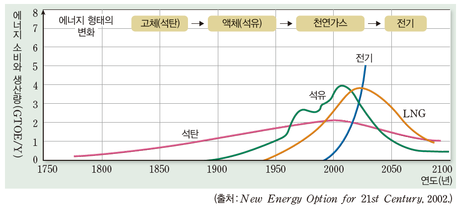 (주)미래엔 통합과학 305쪽 수정내용 이미지