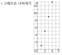 동아출판(주) 수학2지도서 223쪽 수정내용 이미지