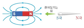 (주)천재교과서 과학(3~4학년군)3-1(전자저작물 CD 포함) 203쪽 수정내용 이미지