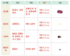 (주)비상교육 과학(3~4학년군)4-1(전자저작물 CD 포함) 144쪽 현행내용 이미지