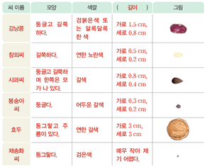 (주)비상교육 과학(3~4학년군)4-1(전자저작물 CD 포함) 144쪽 수정내용 이미지