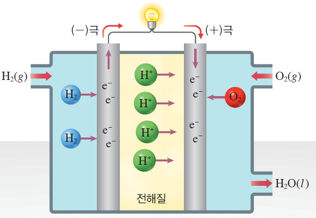 (주)비상교육 화학Ⅱ 174쪽 현행내용 이미지