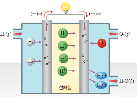 (주)비상교육 화학Ⅱ 174쪽 수정내용 이미지