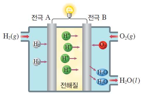 (주)비상교육 화학Ⅱ 180쪽 수정내용 이미지