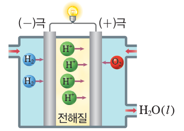 (주)비상교육 화학Ⅱ 181쪽 현행내용 이미지