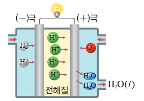 (주)비상교육 화학Ⅱ 181쪽 수정내용 이미지