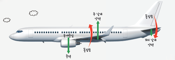 (주)비상교육 물리학Ⅱ 44쪽 수정내용 이미지