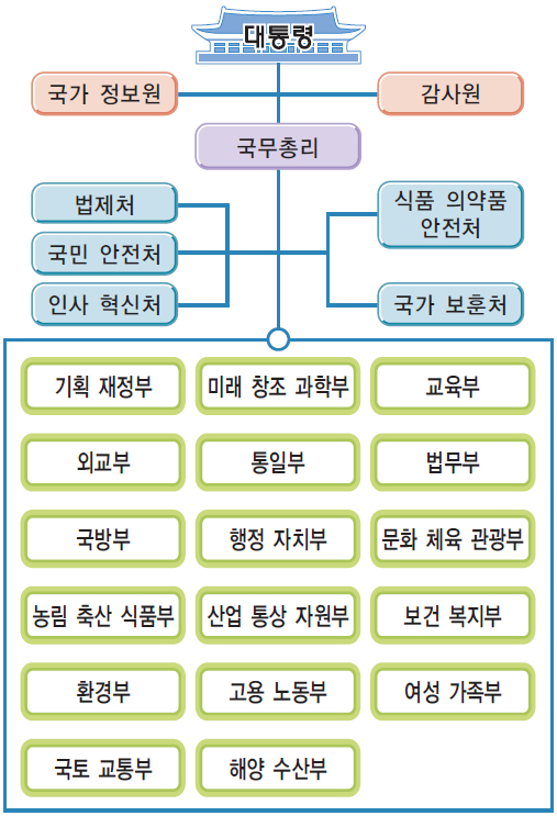 (주)비상교육 사회② 195쪽 현행내용 이미지