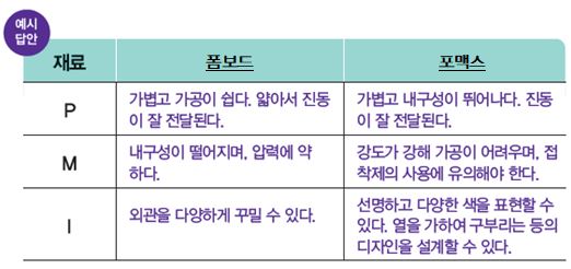 씨마스 기술·가정① 268쪽 수정내용 이미지