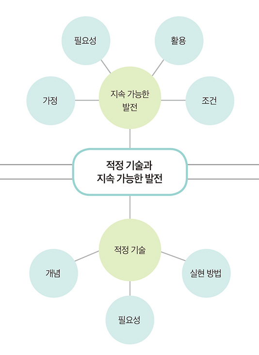 (주)미래엔 기술·가정② 251쪽 현행내용 이미지