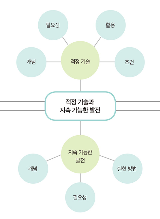 (주)미래엔 기술·가정② 251쪽 수정내용 이미지