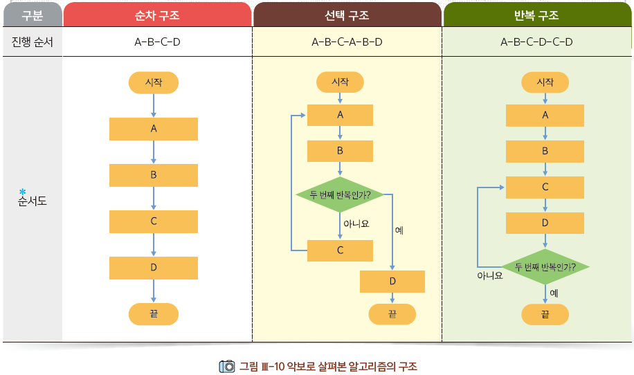 (주)금성출판사 정보 105쪽 현행내용 이미지