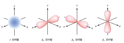 오비탈의 방향(전)