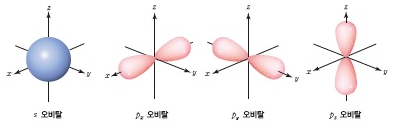 오비탈의 방향(후)