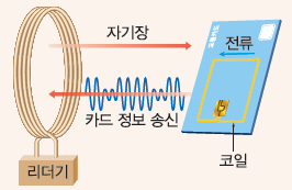 (주)금성출판사 물리학Ⅰ 128쪽 현행내용 이미지