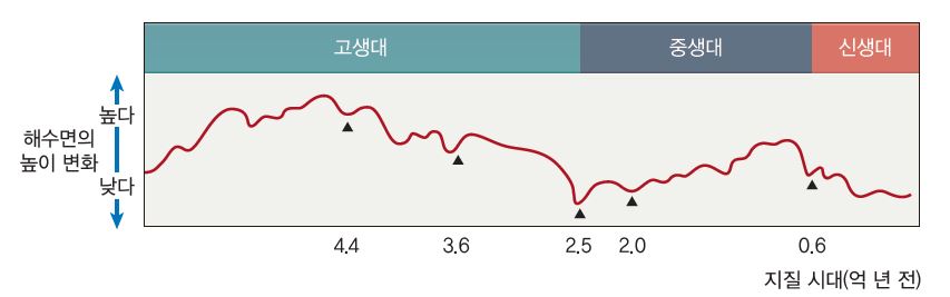 동아출판(주) 통합과학 208쪽 현행내용 이미지