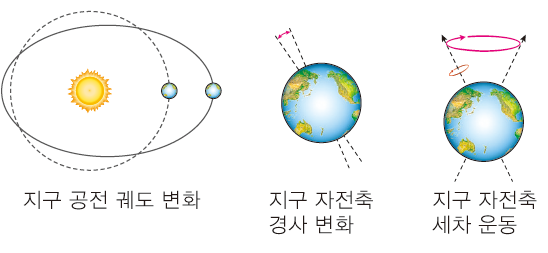 (주)금성출판사 통합과학 295쪽 수정내용 이미지