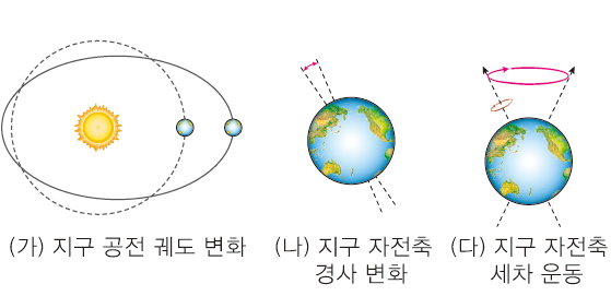 (주)금성출판사 통합과학 295쪽 현행내용 이미지