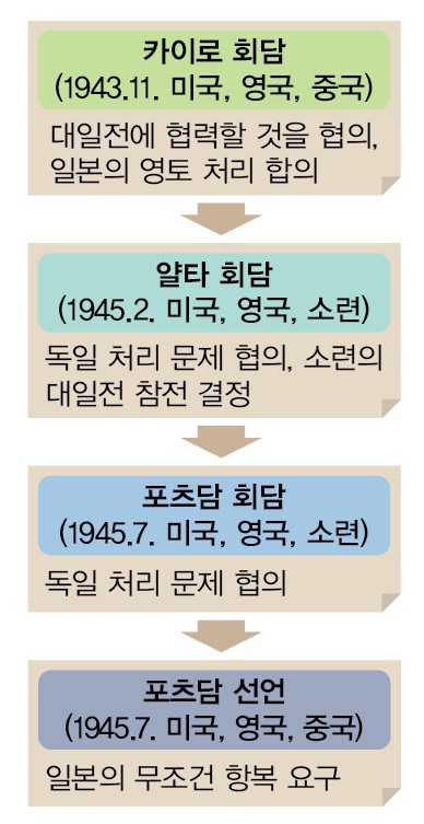 (주)미래엔 세계사 185쪽 수정내용 이미지