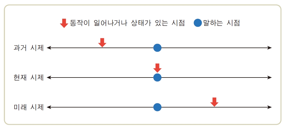 (주)지학사 국어 ⑤ 129쪽 현행내용 이미지