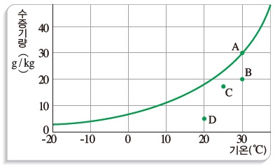 그래프 개형_30 ℃일 때 포화 상태가 30 g/kg에 가까운 값