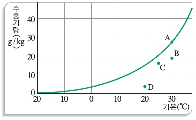 그래프 개형_30 ℃일 때 포화 상태가 30 g/kg보다 작은 값