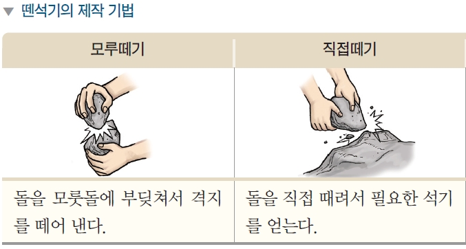 뗀석기의 제작 기법