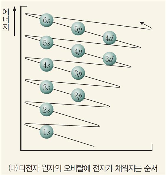 (주)상상아카데미 화학Ⅰ 86쪽 수정내용 이미지