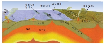 (주)교학사 지구 과학Ⅰ 100쪽 현행내용 이미지