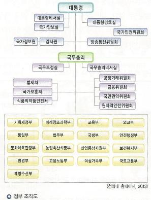 정부 조직도(2013년)