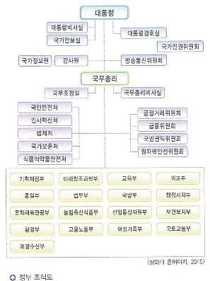 정부 조직도(2015년)