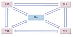 (주)미래엔 과학 3~4(전자저작물CD 포함) ③ 109쪽 수정내용 이미지