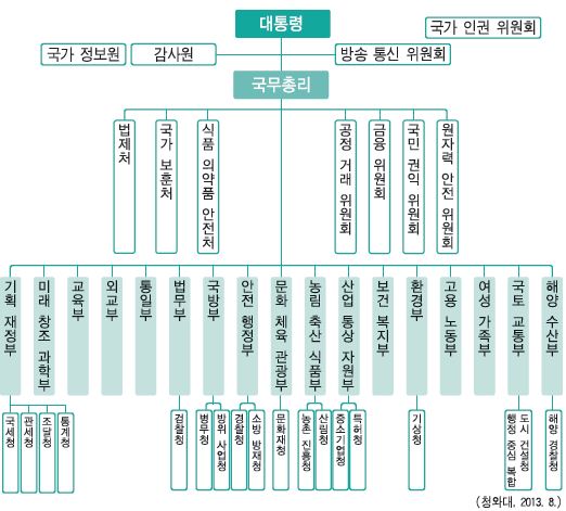 정부 조직도(2013년 8월)