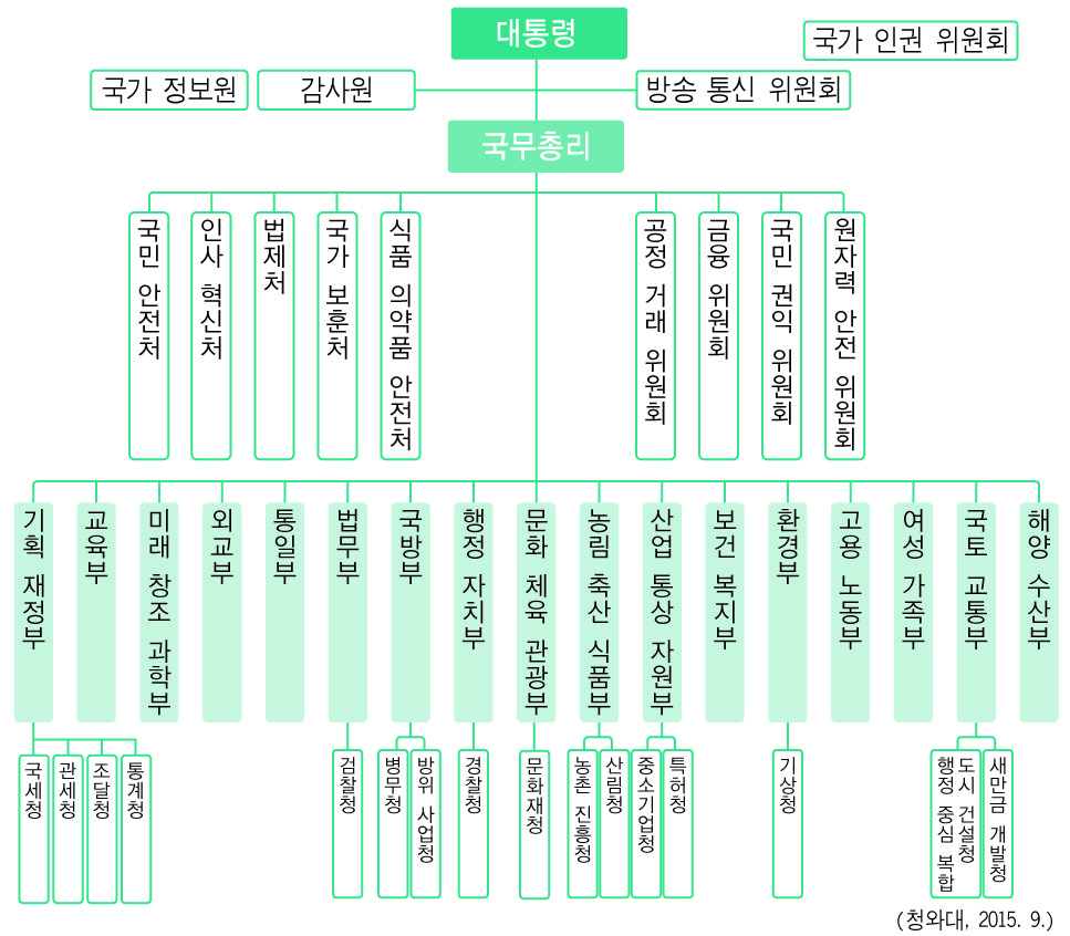 정부 조직도(2015년 9월)