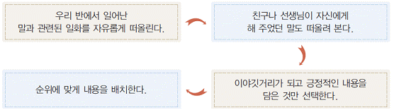 동아출판(주) 국어⑤~⑥ 741쪽 현행내용 이미지