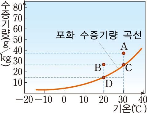 (주)금성출판사 과학② 151쪽 수정내용 이미지