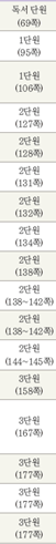 (주)미래엔 국어(5~6학년군)5-1(전자저작물 CD 포함) 372(378)쪽 현행내용 이미지