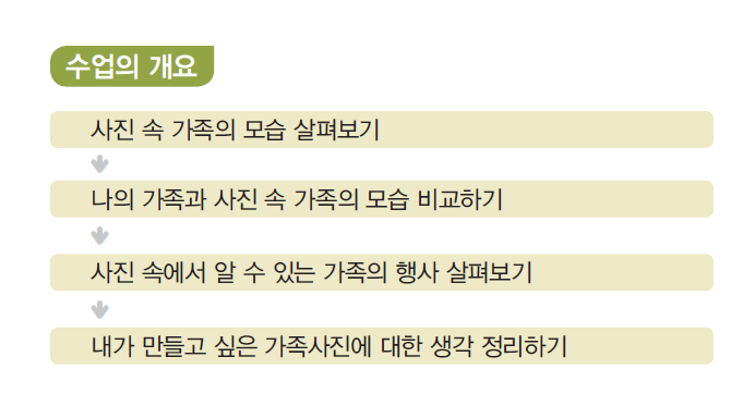 수업의 개요 - 사진 속 가족의 모습 살펴보기 - 나의 가족과 사진 속 가족의 모습 비교하기 - 사진 속에서 알 수 있는 사족의 행사 살펴보기 - 내가 만들고 싶은 가족사진에 대한 생각 정리하기