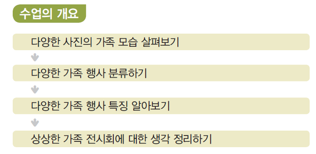 수업의 개요 - 다양한 사진의 가족 모습 살펴보기 - 다양한 가족 행사 분류하기 - 다양한 가족 행사 특징 알아보기 - 상상한 가족 전시회에 대한 생각 정리하기