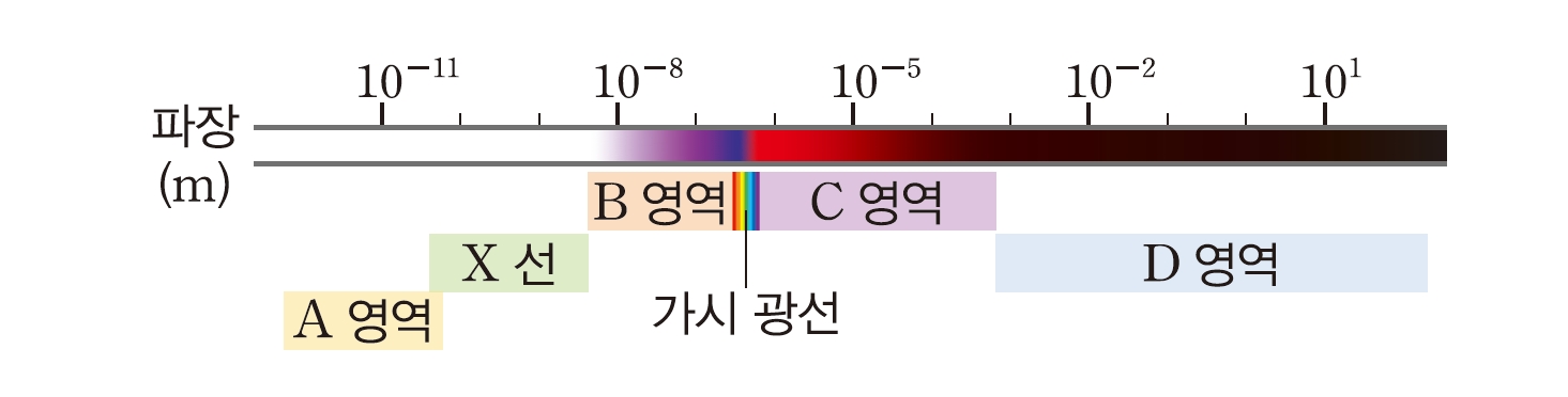 (주)금성출판사 물리학Ⅰ 192쪽 현행내용 이미지