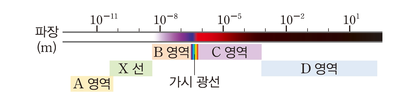 (주)금성출판사 물리학Ⅰ 192쪽 수정내용 이미지