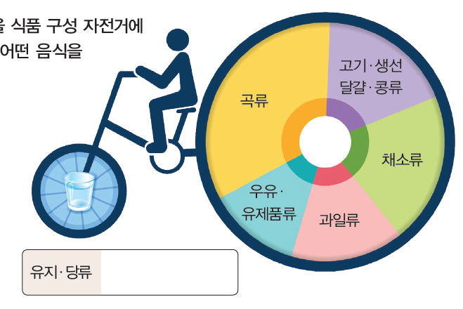 (주)비상교육 기술·가정② 48쪽 현행내용 이미지